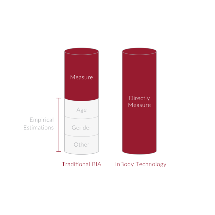 Schéma indiquant que les impédancemètres professionnels Inbody ne font des mesures réelles et sans approximations